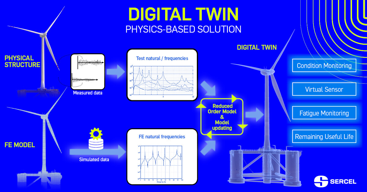 What-is-the-process-of-digital-twin?