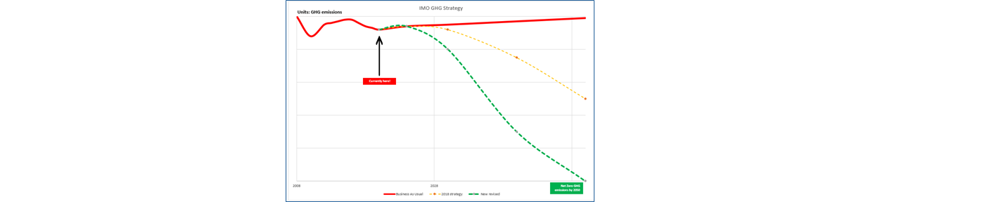 Figure 1. – IMO GHG strategy