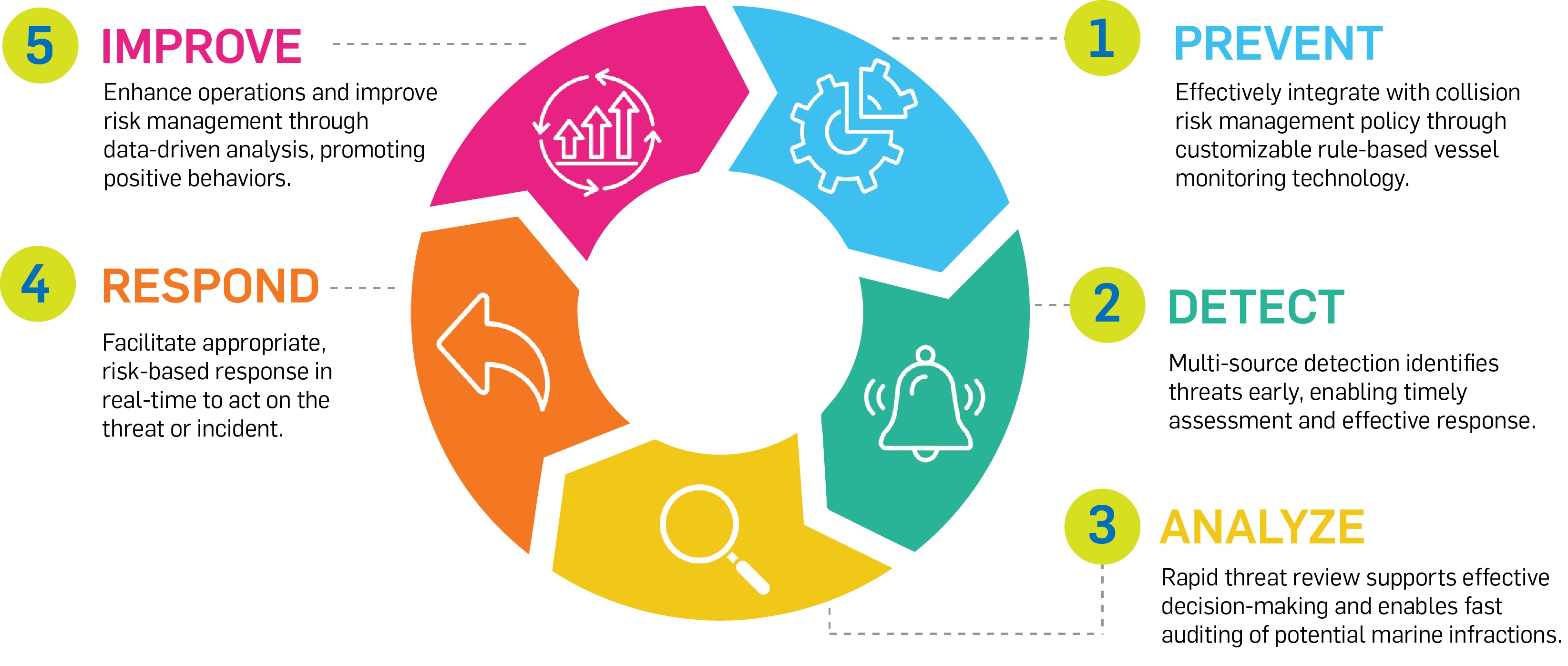 The Five Pillars of Safer Operations