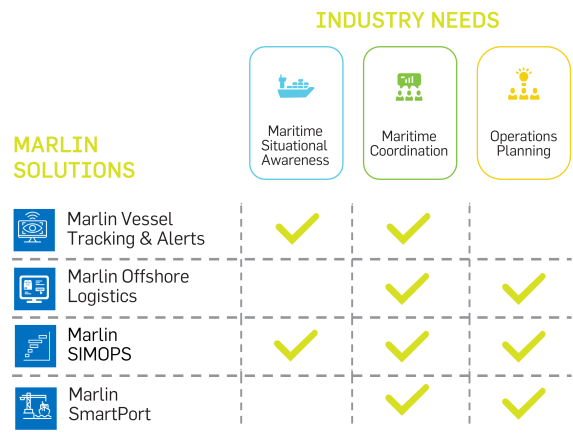 table comparing the benefits of the Marlin range of solutions with industry needs (573x430px)