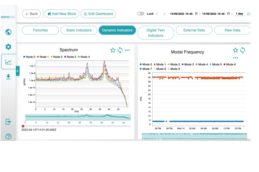 Dashboard s-morpho node structural monitoring